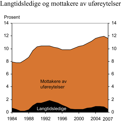 Figur 7.16 Langtidsledige og mottakere av uføreytelser som andel
av befolkningen