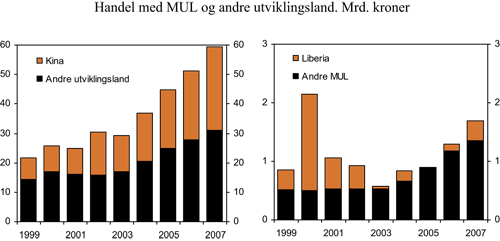 Figur 7.2 Handel med MUL og andre utviklingsland1 totalt.
Import i mrd. kroner