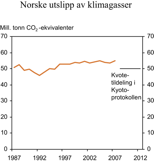 Figur 7.3 Norske utslipp av klimagasser relatert til Kyotomålet