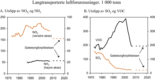 Figur 7.4 Utslipp av langtransporterte luftforurensninger og utslippsforpliktelser
under Gøteborgprotokollen. 1 000 tonn