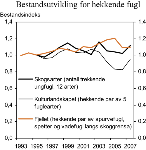 Figur 7.5 Bestandsutvikling for hekkende fugl1