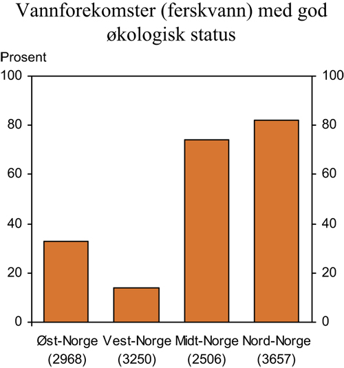 Figur 7.6 Andel vannforekomster1 (kystvann) med antatt god økologisk
status i 2015