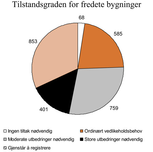 Figur 7.8 Status for tilstandsgraden for fredete bygninger i privat eie
pr. mai 2008. Antall bygninger