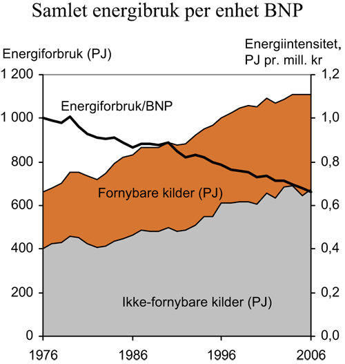 Figur 7.9 Samlet energibruk per enhet brutto nasjonalprodukt1,
og energibruk fordelt på fornybare og ikke-fornybare kilder