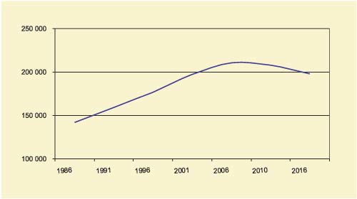 Figur 3.1 Utvikling befolkningen over 80 år
1986–2016