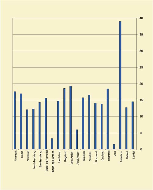 Figur 3.2 Prosentvis vekst antall innbyggere over 80 år 1998–2007*