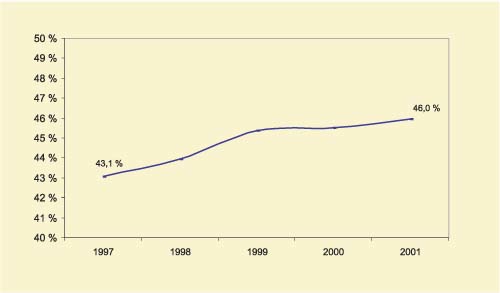 Figur 4.1 Resultat personelldekning 1997–2001*