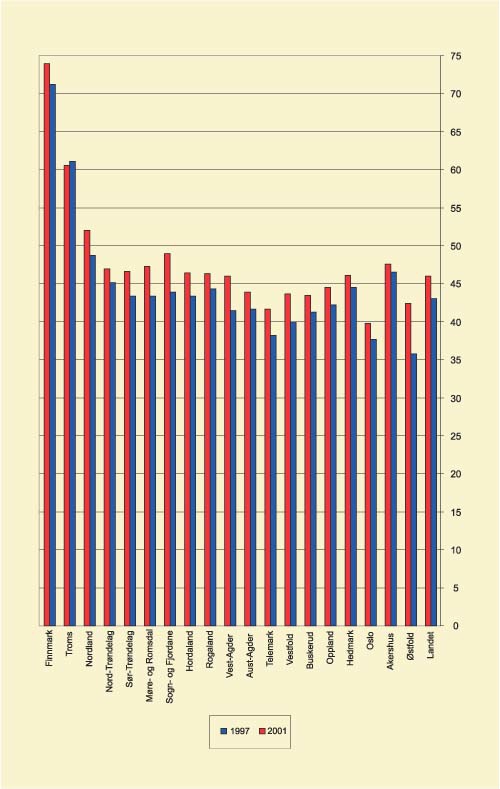 Figur 4.3 Resultat personelldekning 1997–2001*
