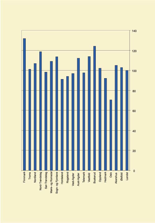 Figur 5.2 Fordeling tilsagn 1997–2002 i forhold til gjennomsnittet
(100 %)*