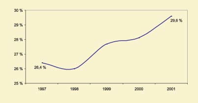 Figur 5.6 Resultat dekningsgrad institusjon og omsorgsbolig 1997–2001*