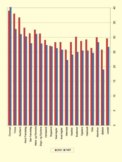 Figur 5.7 Resultat institusjons og omsorgsboligdekning 1997–2001*