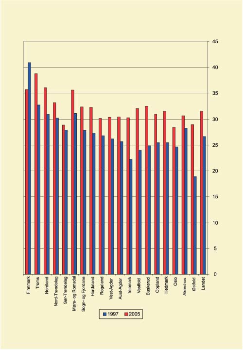 Figur 5.9 Sluttresultat 1997–2005 Institusjon og omsorgsboligdekning*