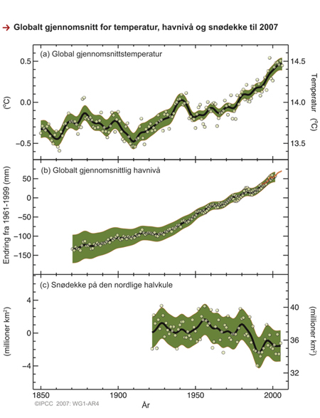 Figur 2.1 Globalt gjennomsnitt for temperatur, havnivå og snødekke til 2007