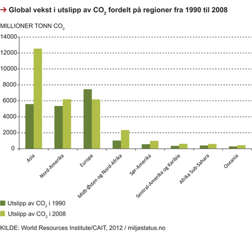 Figur 2.10 Global vekst i utslipp av CO2 fordelt på regioner fra 1990–2008