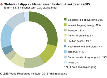 Figur 2.11 Globale utslipp av klimagasser fordelt på sektorer i 2005