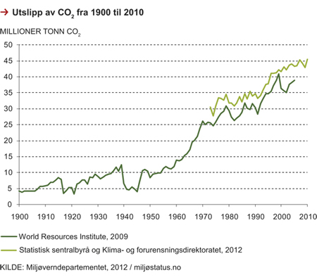 Figur 2.12 Utslipp av CO2 i Norge, 1900–2010