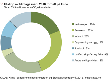 Figur 2.13 Utslipp av klimagasser fordelt på kilder, 2010
