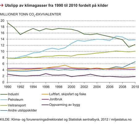 Figur 2.14 Utslipp av klimagasser fordelt på kilder, 1990–2010