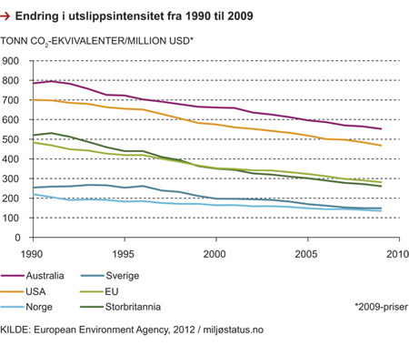 Figur 2.15 Endring i utslippsintensitet, 1990–2010