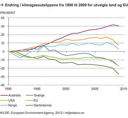 Figur 2.16 Endring i klimagassutslippene for utvalgte land og EU, 1990–2009