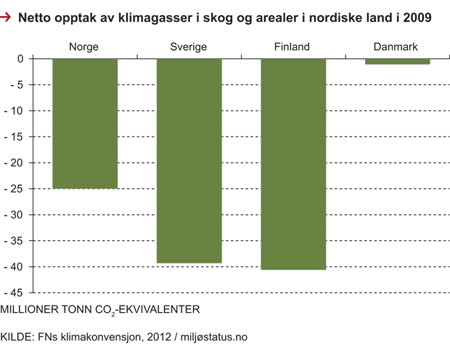 Figur 2.17 Nettoopptak av klimagasser i skog og arealer i nordiske land i 2009