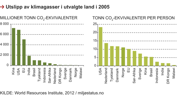 Figur 2.18 Utslipp av klimagasser i utvalgte land i 20051
