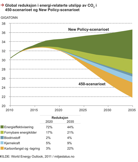 Figur 2.19 Global reduksjon i energirelaterte utslipp av CO2 i 450-scenarioet og New Policy-scenarioet