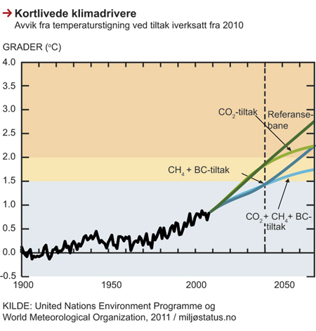 Figur 2.9 Kortlivede klimadrivere
