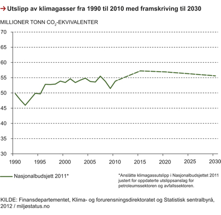 Figur 4.2 Utslipp av klimagasser fra 1990–2010 med framskriving til 2030
