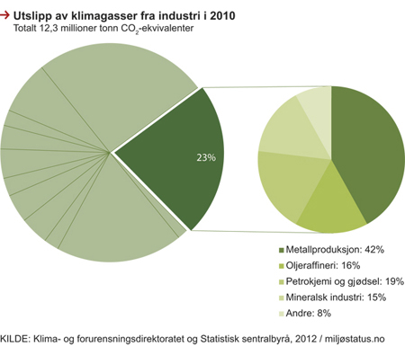 Figur 5.1 Utslipp av klimagasser fra industri i 2010
