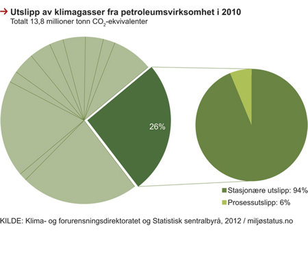Figur 5.2 Utslipp av klimagasser fra petroleumsvirksomhet, 2010