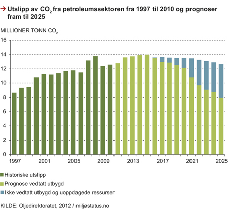 Figur 5.3 Utslipp av CO2 fra petroleumssektoren fra 1997–2010 og prognoser fram til 2025
