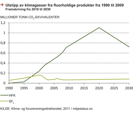 Figur 5.4 Utslipp av klimagasser fra fluorgoldige produkter fra 1990–2009, med framskriving fra 2010–2030