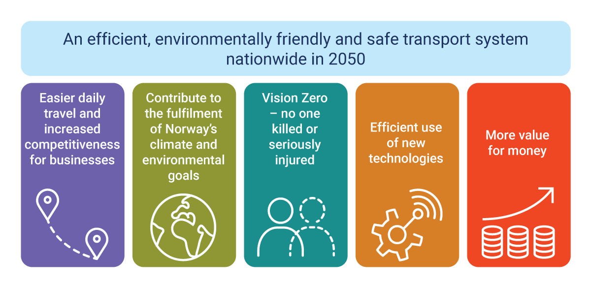 Figure 4.1 Transport policy goals