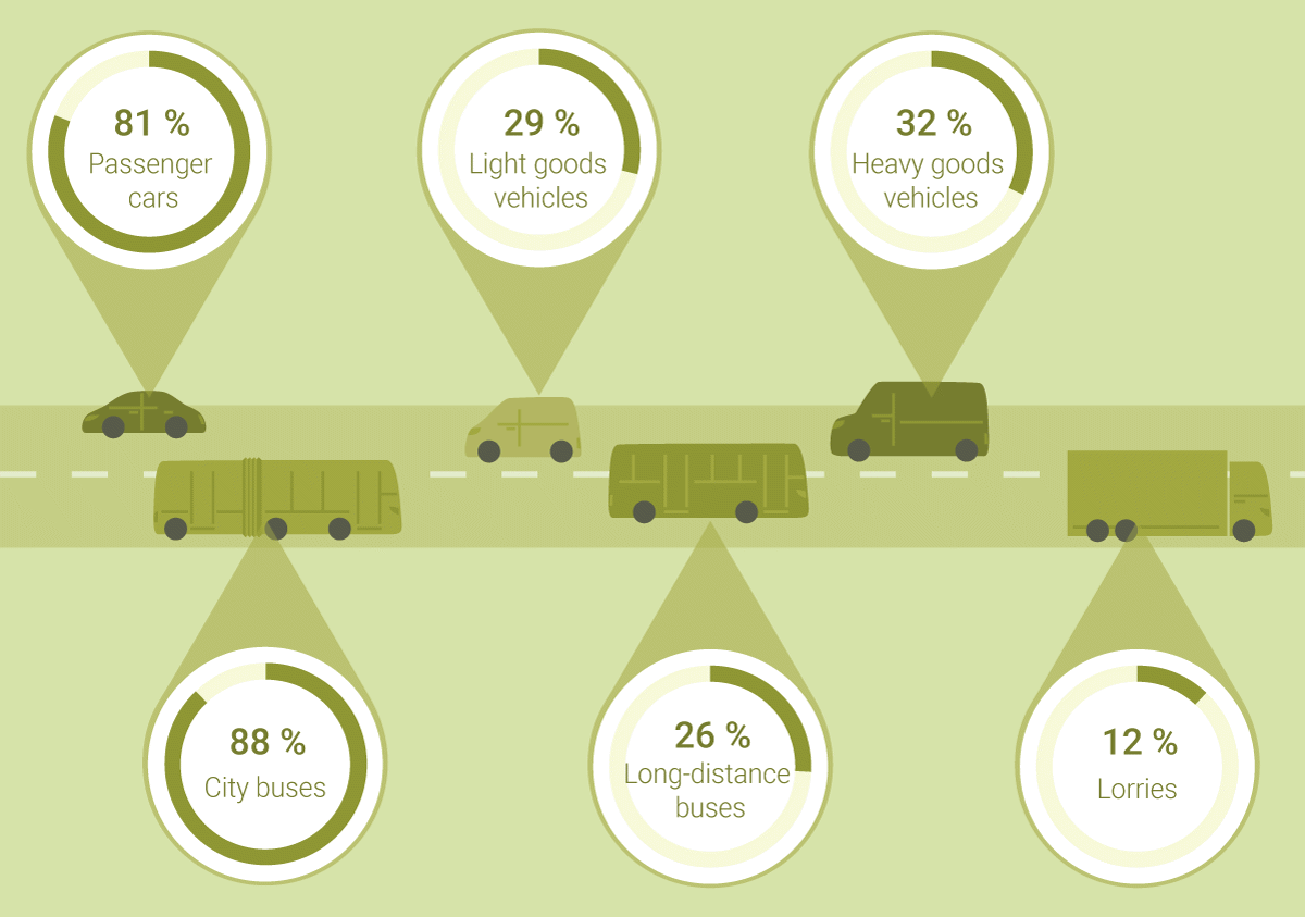 Figure 4.4 Percentage of zero-emission vehicles of all first time-registered vehicles in 2023