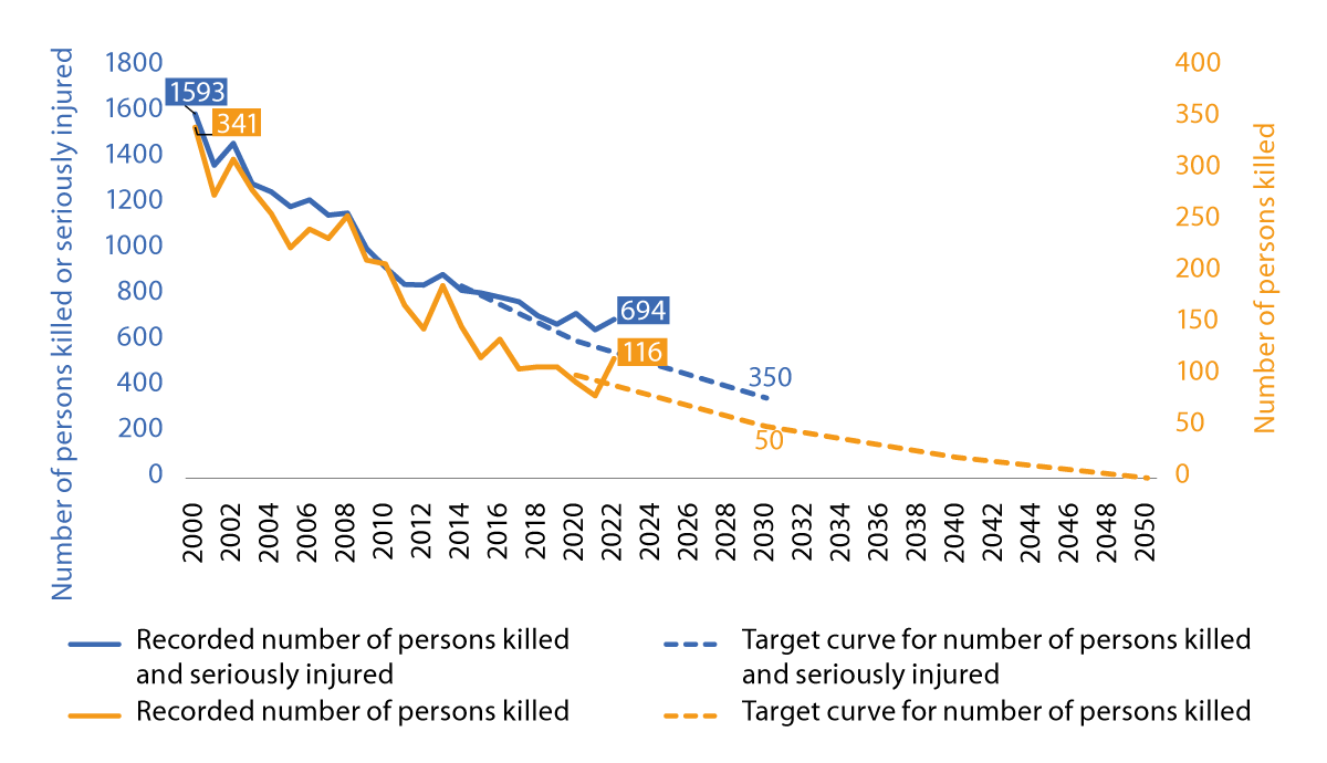 Figure 4.6 Development of fatalities and serious injuries in road traffic, and targets for 2030 and 2050