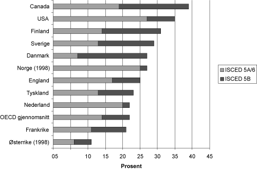 Figur 4.1 Andel av befolkningen i aldersgruppen 25-64 som har fullført høyere utdanning i utvalgte OECD-land i 1999.