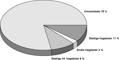 Figur 4.5 FoU-utgifter i universitets- og høyskolesektoren etter institusjonstype i 2001. Prosentfordeling