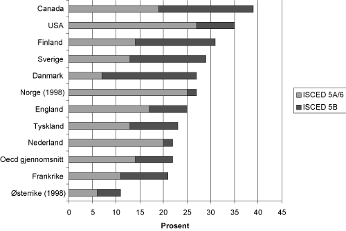 Figur 2.1 Andel av befolkningen i aldersgruppen 25-64 som har fullført høyere utdanning i utvalgte
OECD-land i 1999