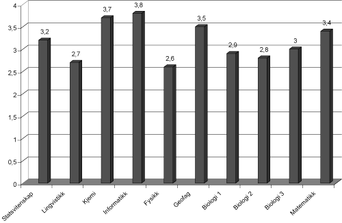 Figur 2.11 Kvalitetsvurdering av fagdisipliner ved norske universiteter og vitenskapelige høgskoler på en skala fra 1 til 5. Fagenes gjennomsnitt
