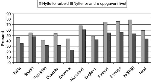 Figur 2.14 Grad av nytte av utdanning som foreberedelse til arbeidsoppgaver i nåværende jobb og andre oppgaver i livet. Prosentandel som svarer ’meget stor grad’ eller ’stor grad’ av nytte. N=27132