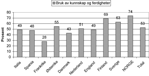 Figur 2.15 Bruk av kunnskap og ferdigheter i egne arbeidsoppgaver.(Prosentandel som svarer i ’ meget stor grad’ eller ’stor grad’.) N=27096