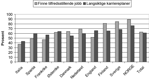 Figur 2.16 Nytte av studiet sett i ettertid. Prosentandel som anser at utdanningen i meget stor grad eller stor grad har vært til hjelp med hensyn til å finne en tilfredstillende jobb eller mht. langsiktige karriereplaner