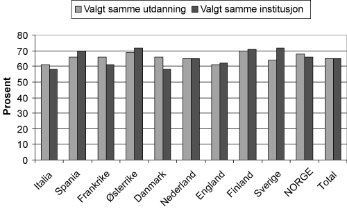 Figur 2.17 Studievalg vurdert i etterkant. Prosentandel som sannsynlig eller veldig sannsynlig ville valgt samme utdanning og studiested