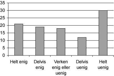 Figur 2.18 Universitetspersonalets vurderinger av om instituttstyrere bør tilsettes på åremål etter søknad. N=1995