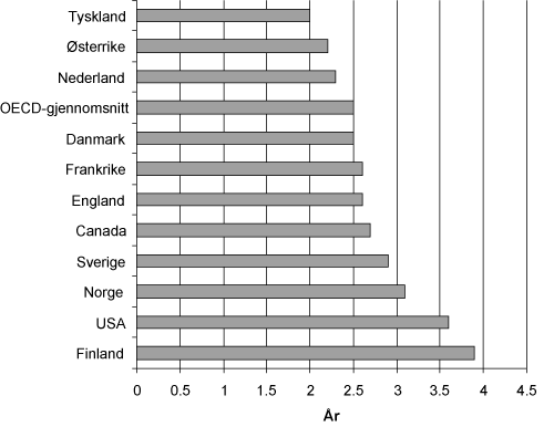 Figur 2.2 Forventete antall år i høyere utdanning for 17-åringer i utvalgte OECD-land i 1999. (ISCED-nivå 6, 5A og 5B)