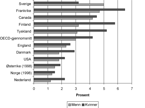 Figur 2.3 Arbeidsledige med høyere utdanning som andel av arbeidsstyrken i aldersgruppen 30–44 i 1999
