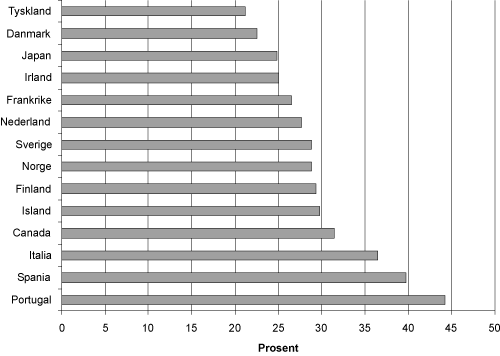 Figur 2.4 Universitets- og høgskolesektorens andel av totale FoU-årsverk i utvalgte OECD-land i 1999