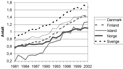 Figur 2.7 Antall artikler per år målt per 1000 innbyggere for de nordiske landene, 1981-2002
