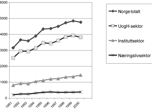 Figur 2.9 Antall publiserte vitenskapelige artikler
i ISI. 1991 – 2000 fordelt på sektor